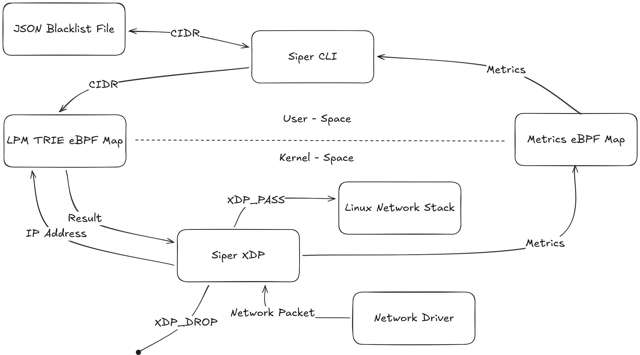 Siper Firewall Architecture